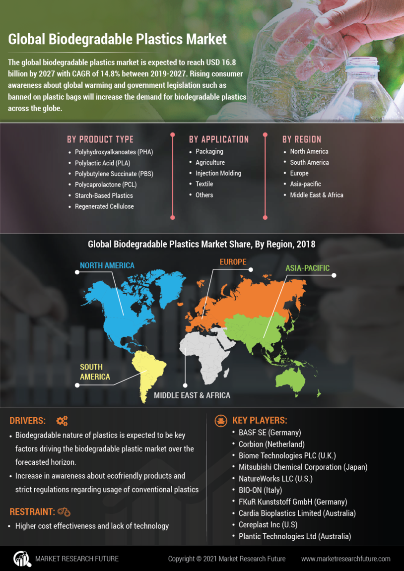 Biodegradable Plastics Market