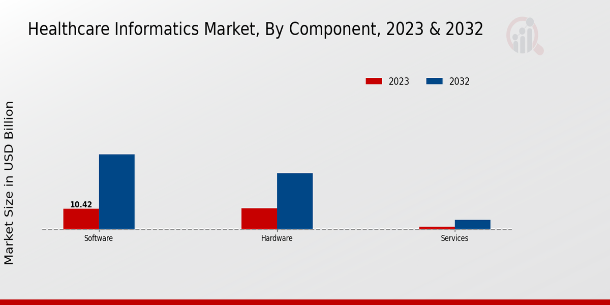 Healthcare Informatics Market Component Insights