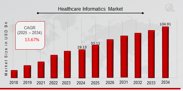 Healthcare Informatics Market Overview