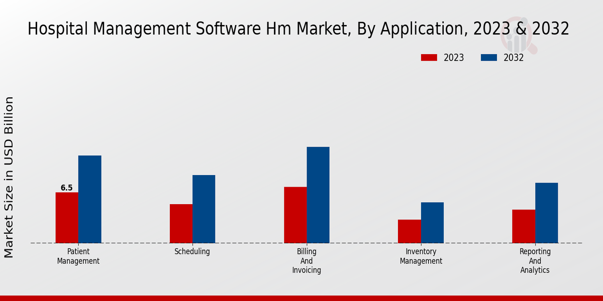 Hospital Management Software HM Market Application Insights