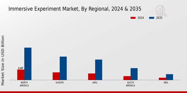 Immersive Experiment Market Regional Insights