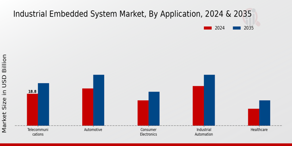 Industrial Embedded System Market Application Insights  