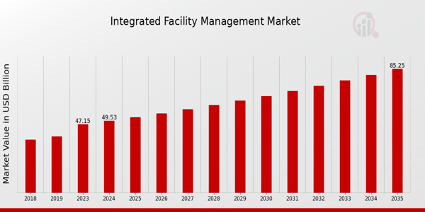 Integrated Facility Management Market Overview