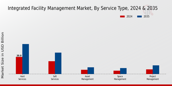 Integrated Facility Management Market Service Type Insights  