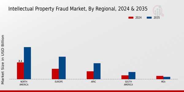 Intellectual Property Fraud Market Regional Insights  