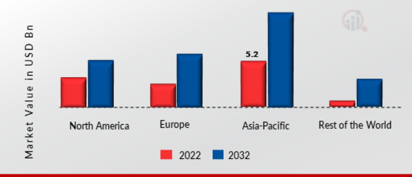 IOT IN AGRICULTURE MARKET SHARE BY REGION 2022