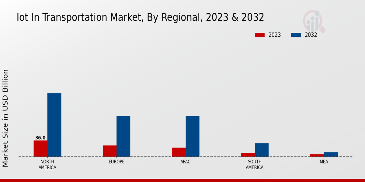 IoT in Transportation Market Regional Insights