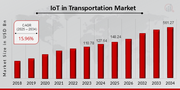 IoT in Transportation Market overview