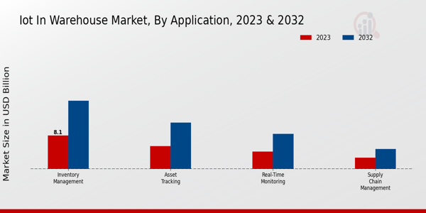 IoT in Warehouse Market Insights