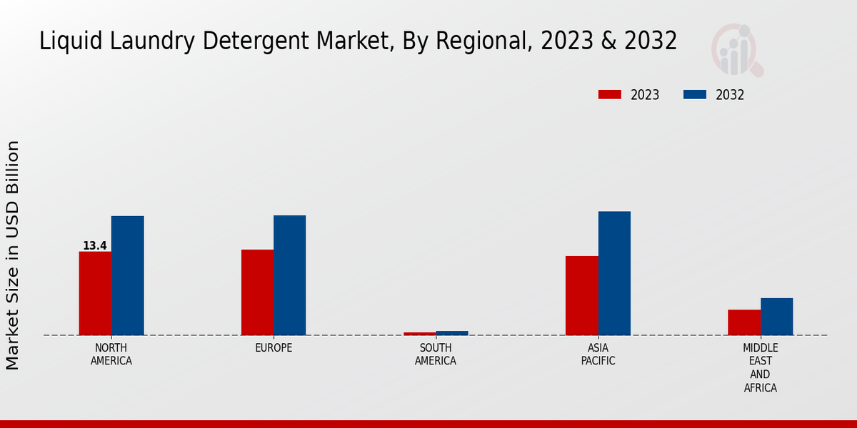 Liquid Laundry Detergent Market Regional Insights