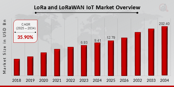 LoRa and LoRaWAN IoT Market Overview 2025-2034