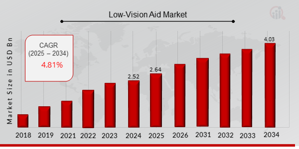 Low-Vision Aid Market Overview