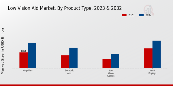 Low-Vision Aid Market Product Type Insights  