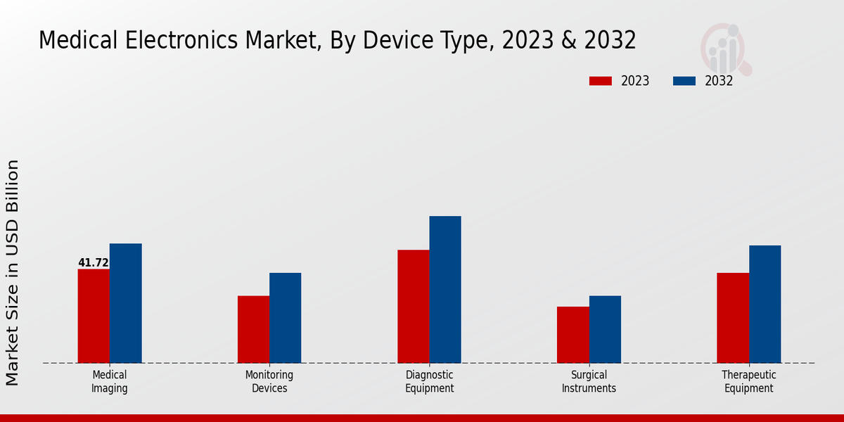 Medical Electronics Market Type Insights