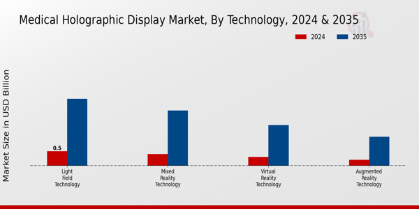 Medical Holographic Display Market Segment