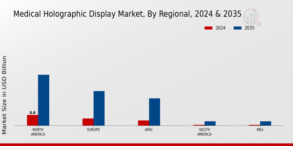 Medical Holographic Display Market Region