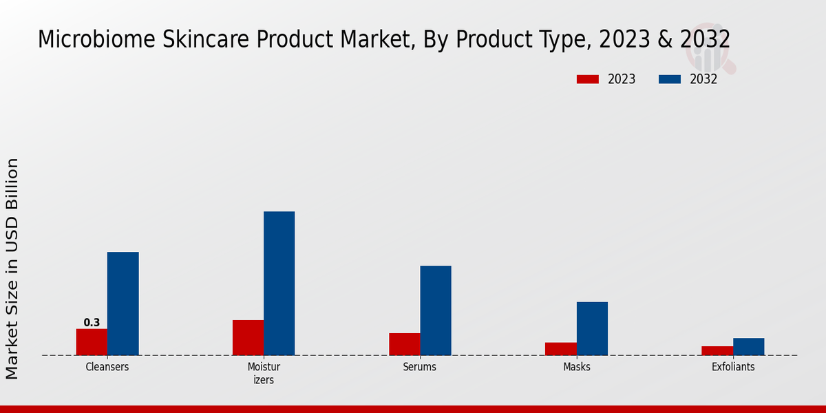 Microbiome Skincare Product Market Product Type Insights  