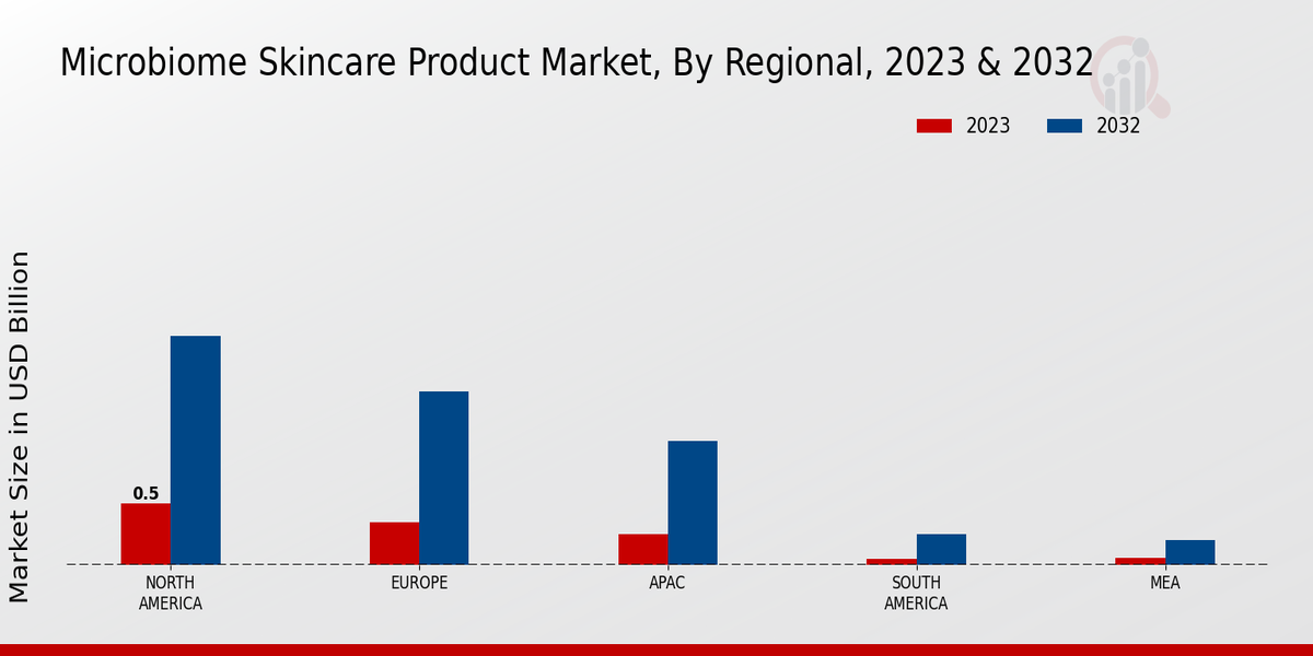 Microbiome Skincare Product Market Regional Insights  