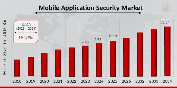 Mobile Application Security Market Overview (2025-2034)