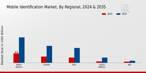 Mobile Identification Market Region