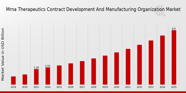 mRNA Therapeutics Contract Development and Manufacturing Organization Market Overview