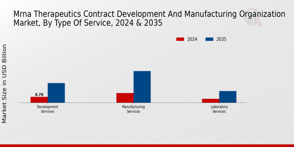 mRNA Therapeutics Contract Development and Manufacturing Organization Market Type of Service Insights