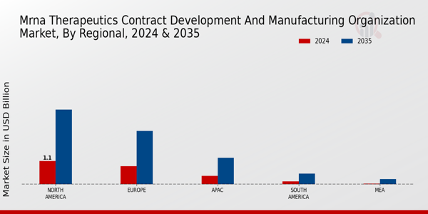 mRNA Therapeutics Contract Development and Manufacturing Organization Market Regional Insights