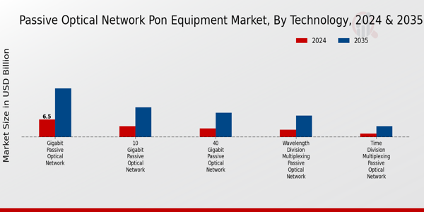 Passive Optical Network Pon Equipment Market Segment