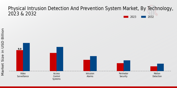 Physical Intrusion Detection and Prevention System Market Type Insights