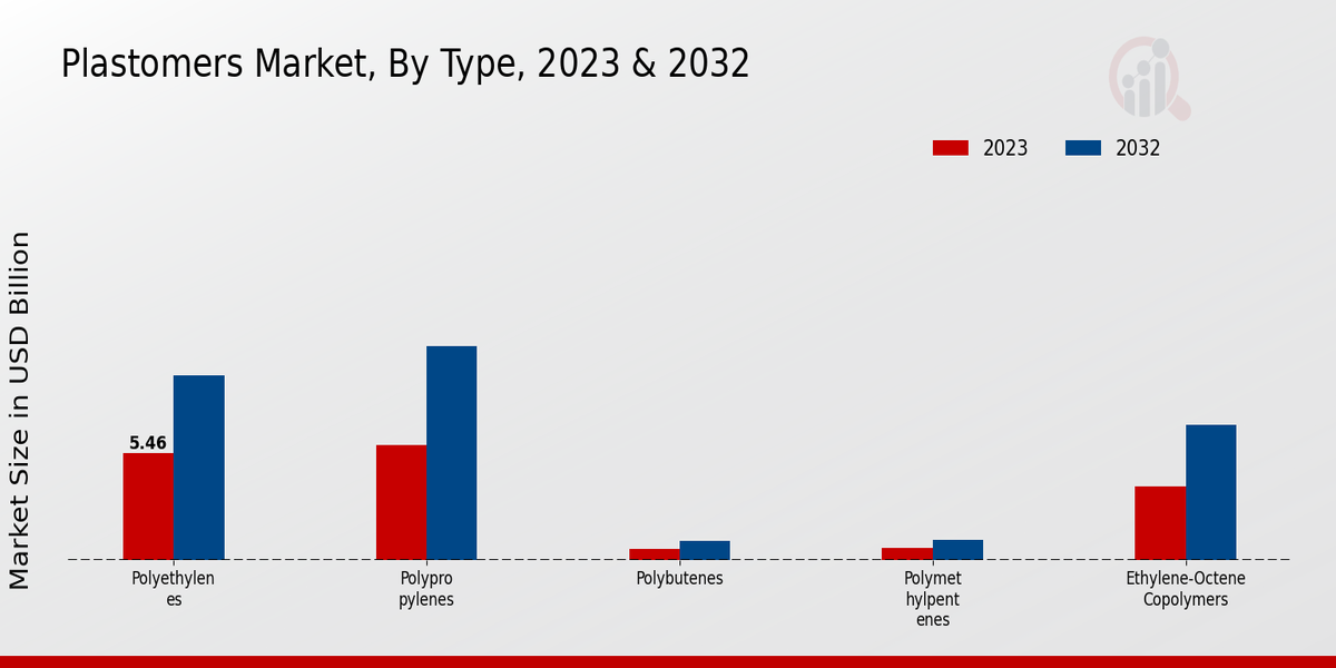 Plastomers Market Type Insights