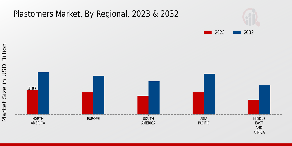 Plastomers Market Regional Insights