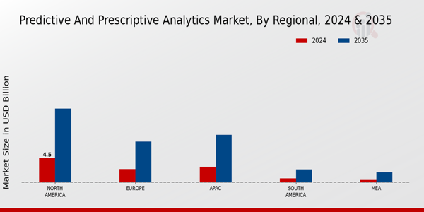 Predictive And Prescriptive Analytics Market Region