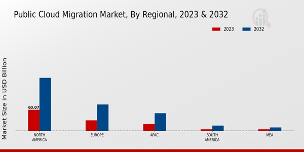 Public Cloud Migration Market Regional Insights