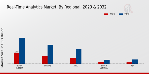 Real-Time Analytics Market Regional Insights