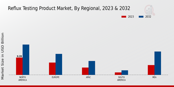 Reflux Testing Product Market Regional Insights