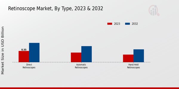 Retinoscope Market Type Insights