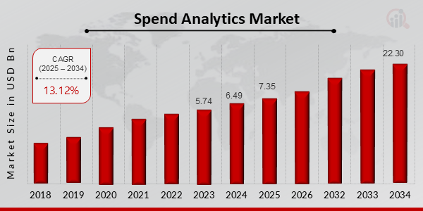 Spend Analytic Market Size, 2025-2034