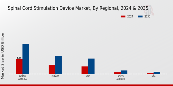 Spinal Cord Stimulation Device Market Region