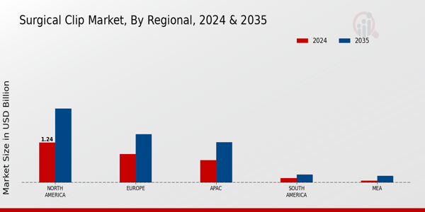 Surgical Clip Market Regional Insights