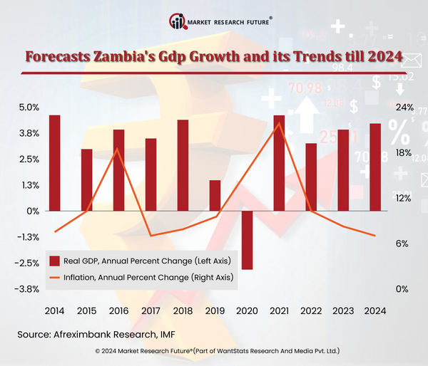 Zambia Expansion of Copper Mining in 2024 can Result in Stronger Economy