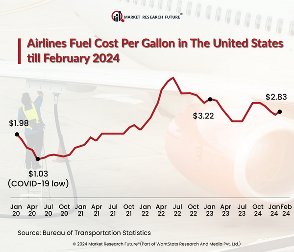 Demand of Sustainable Aviation Fuel Grows in Aviation Industry