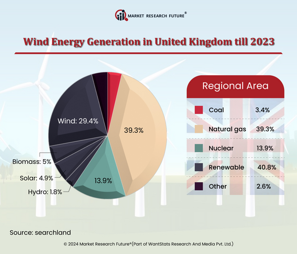 Surveys Shows UK to Increase Wind Power Prices to Maintain Progress in Clean Energy Transition 