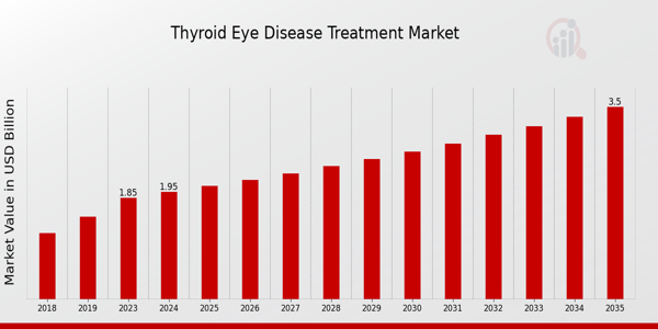 Thyroid Eye Disease Treatment Market size