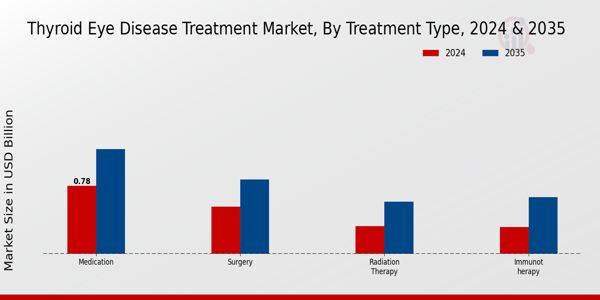 Thyroid Eye Disease Treatment Market Segment