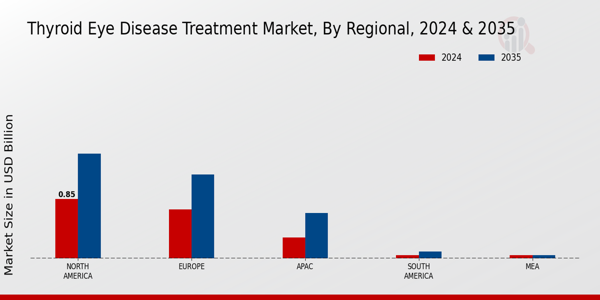 Thyroid Eye Disease Treatment Market Region