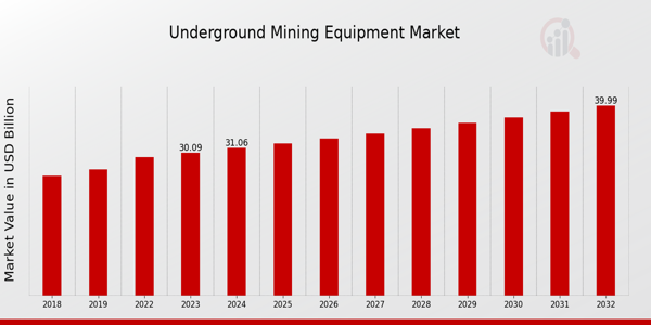 Underground Mining Equipment Market Overview