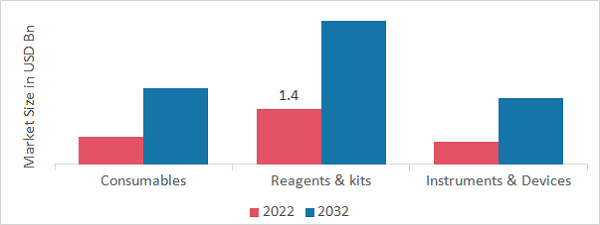 Veterinary Diagnostics Market, by Product, 2022 & 2032