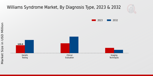 Williams Syndrome Market Diagnosis Type