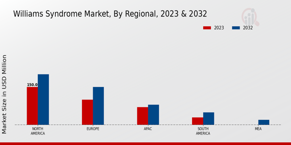 Williams Syndrome Market Regional