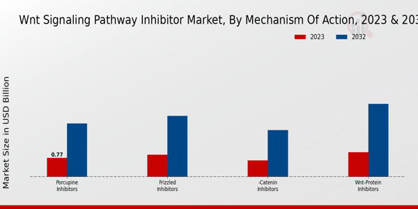 WNT Signaling Pathway Inhibitor Market Mechanism of Action Insights   